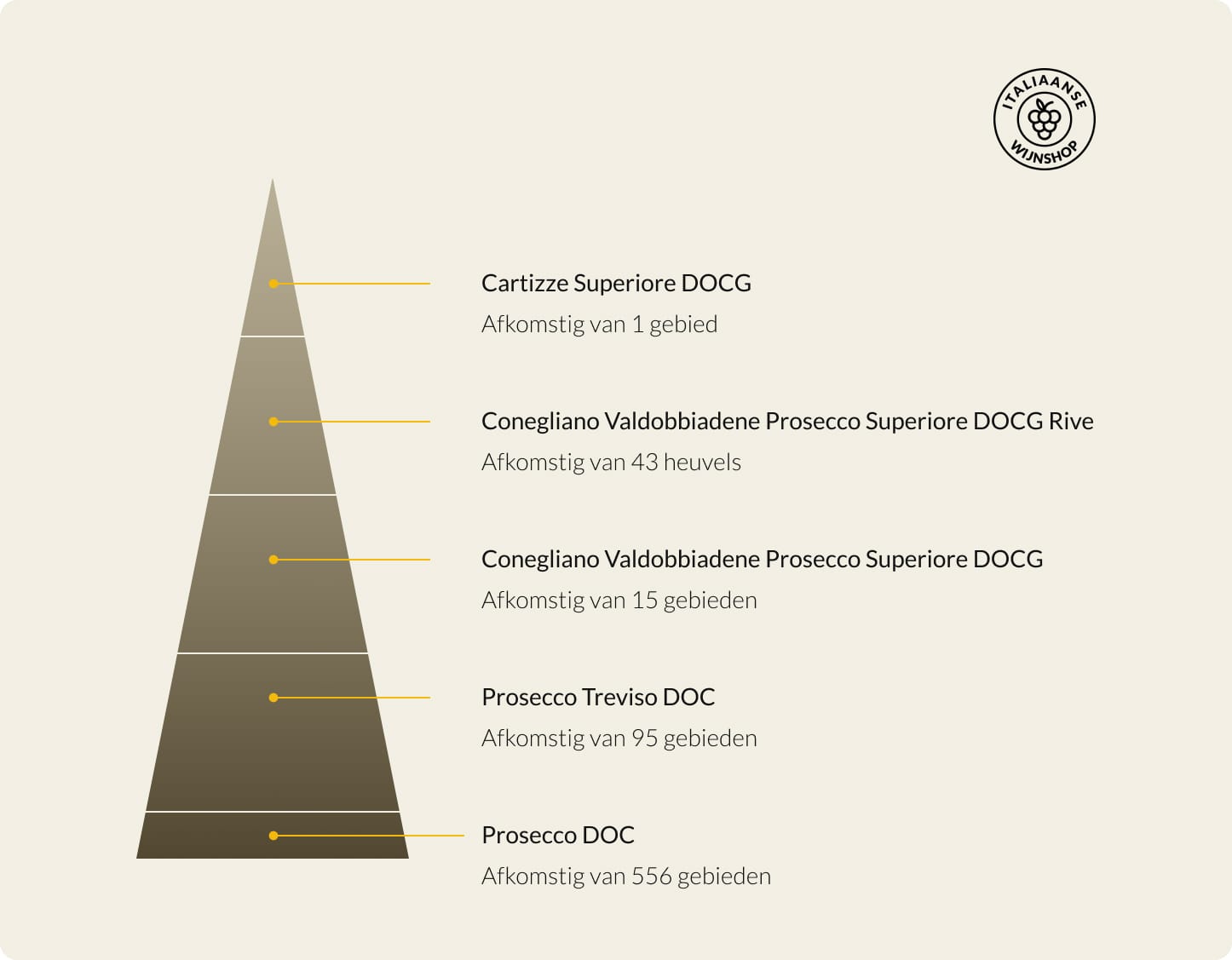 Prosecco kwaliteits pyramide